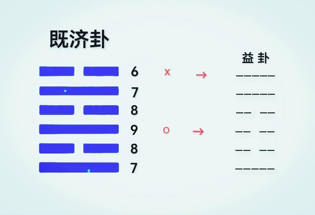 易经摇卦六个都是阴(周易六卦摇卦步骤图解) 易经摇卦六个都是阴(周易六卦摇卦步骤图解)