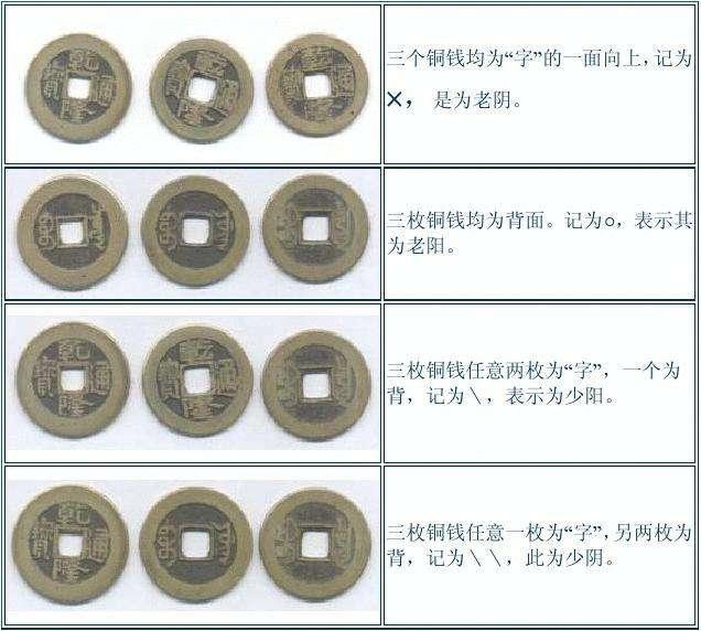 六爻占卜硬币起卦方法(六爻起卦硬币怎么看阴阳)