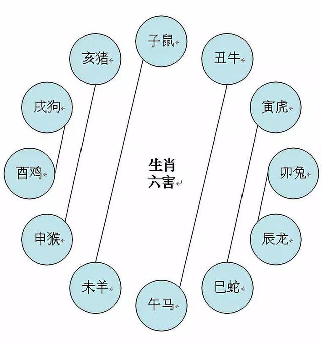 生肖相冲相克表图(生肖相冲的生肖配对) 生肖相冲相克表图(生肖相冲的生肖配对)