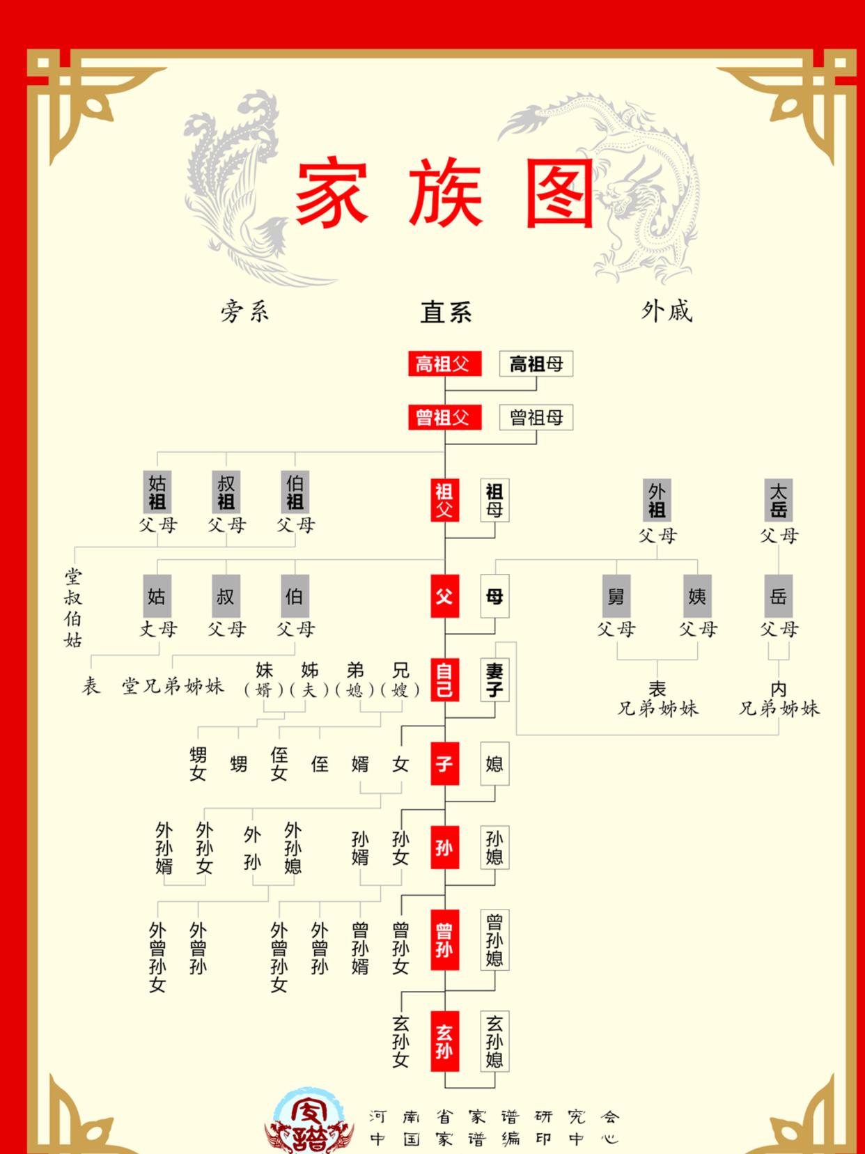 最准家谱规则(家谱顺序怎么排列) 最准家谱规则(家谱顺序怎么排列)