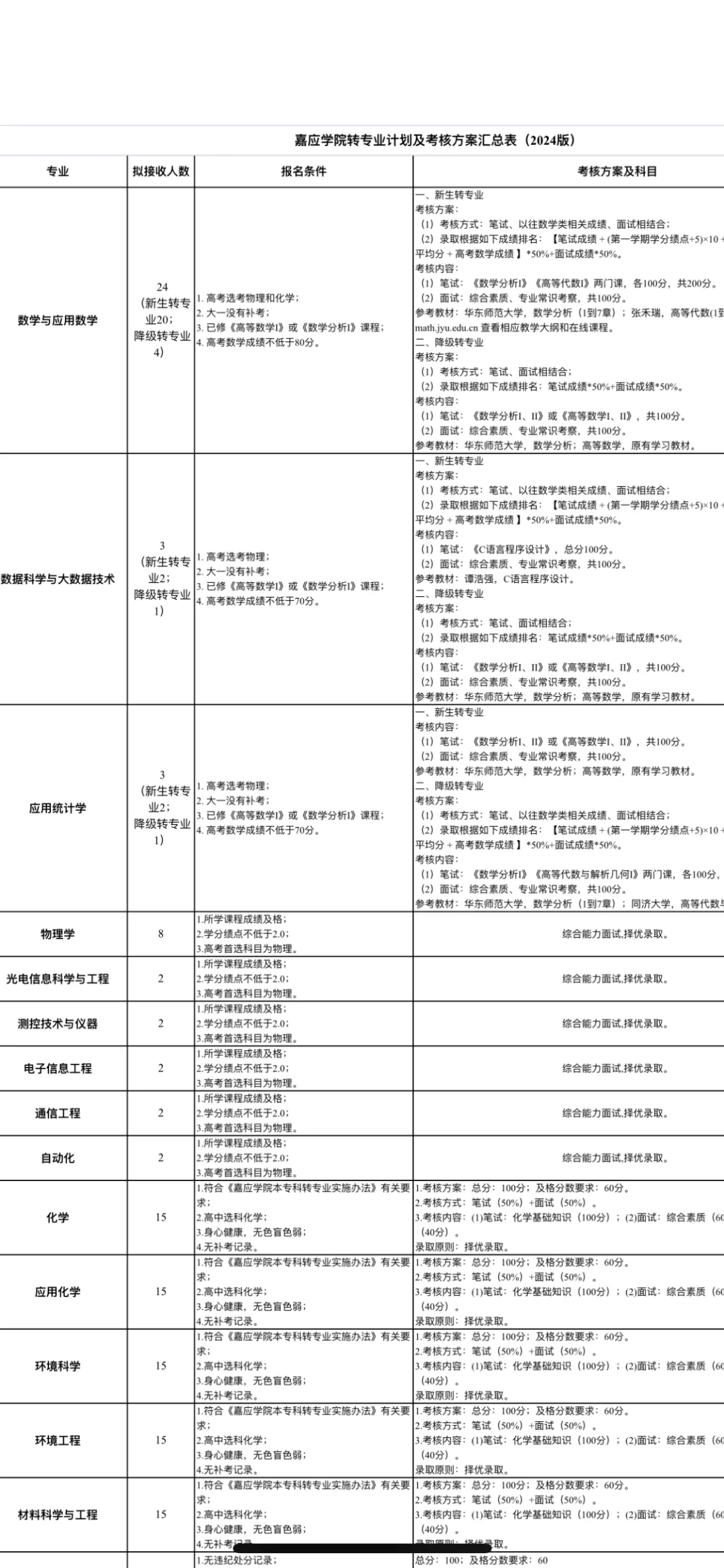 专业换名标准(改专业有什么条件)