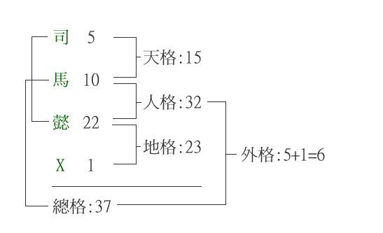 五格姓名测试(姓名五格命盘及互动关系)