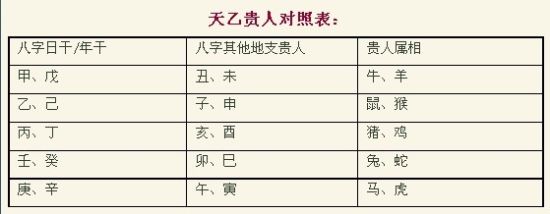 八字命理天乙(何为八字推演中的天乙贵人)