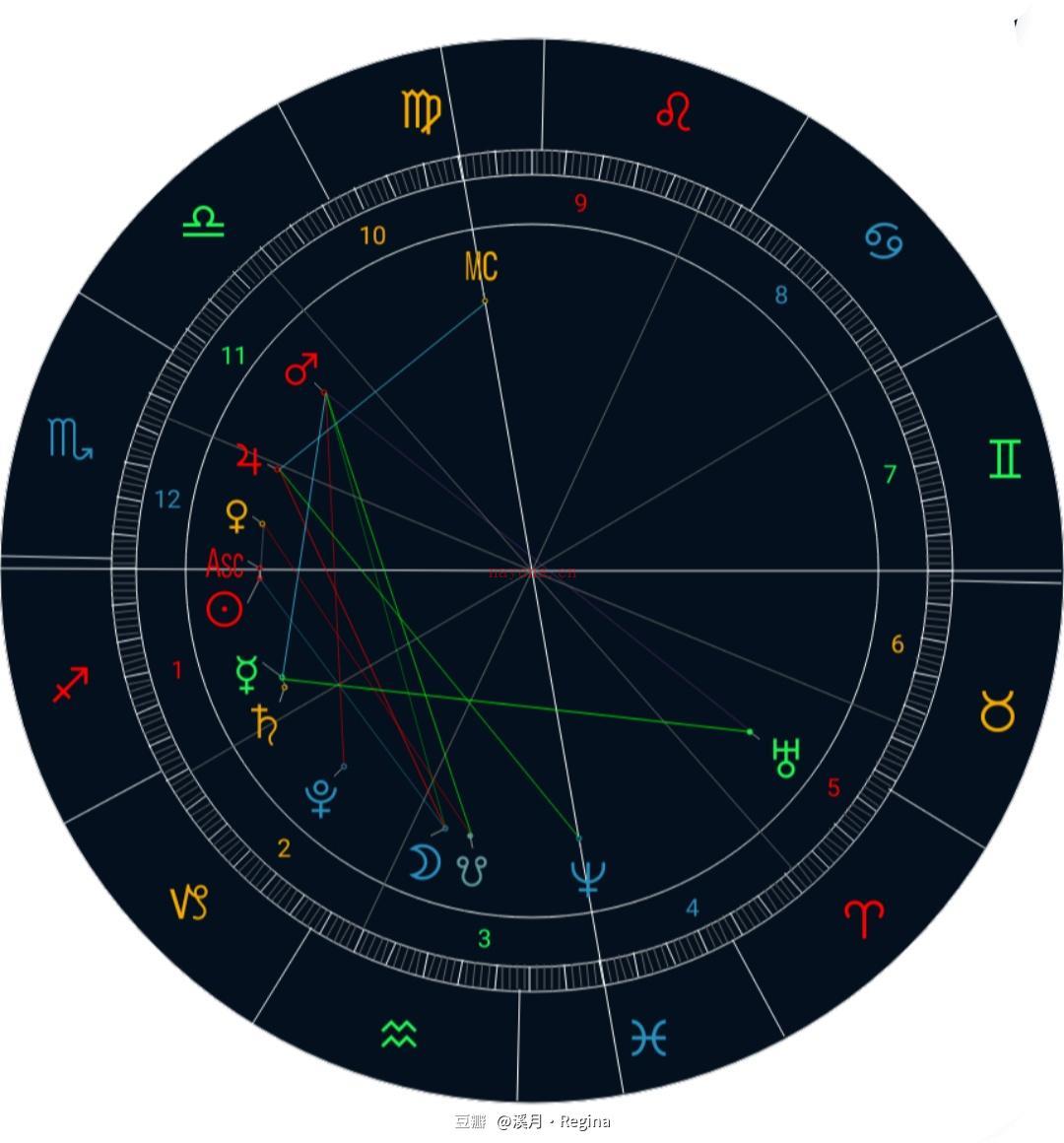 哪种星盘(哪种星盘配置的人贪吃)