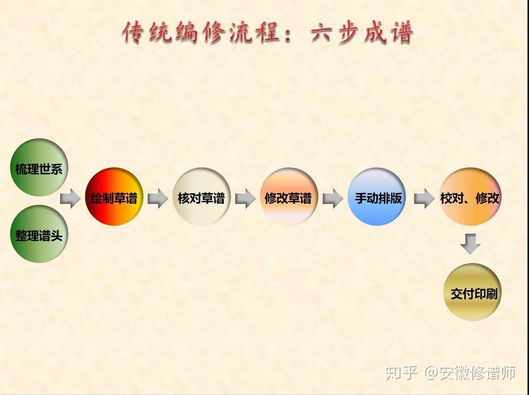 详解族谱流程(族谱的内容需要怎么登记)