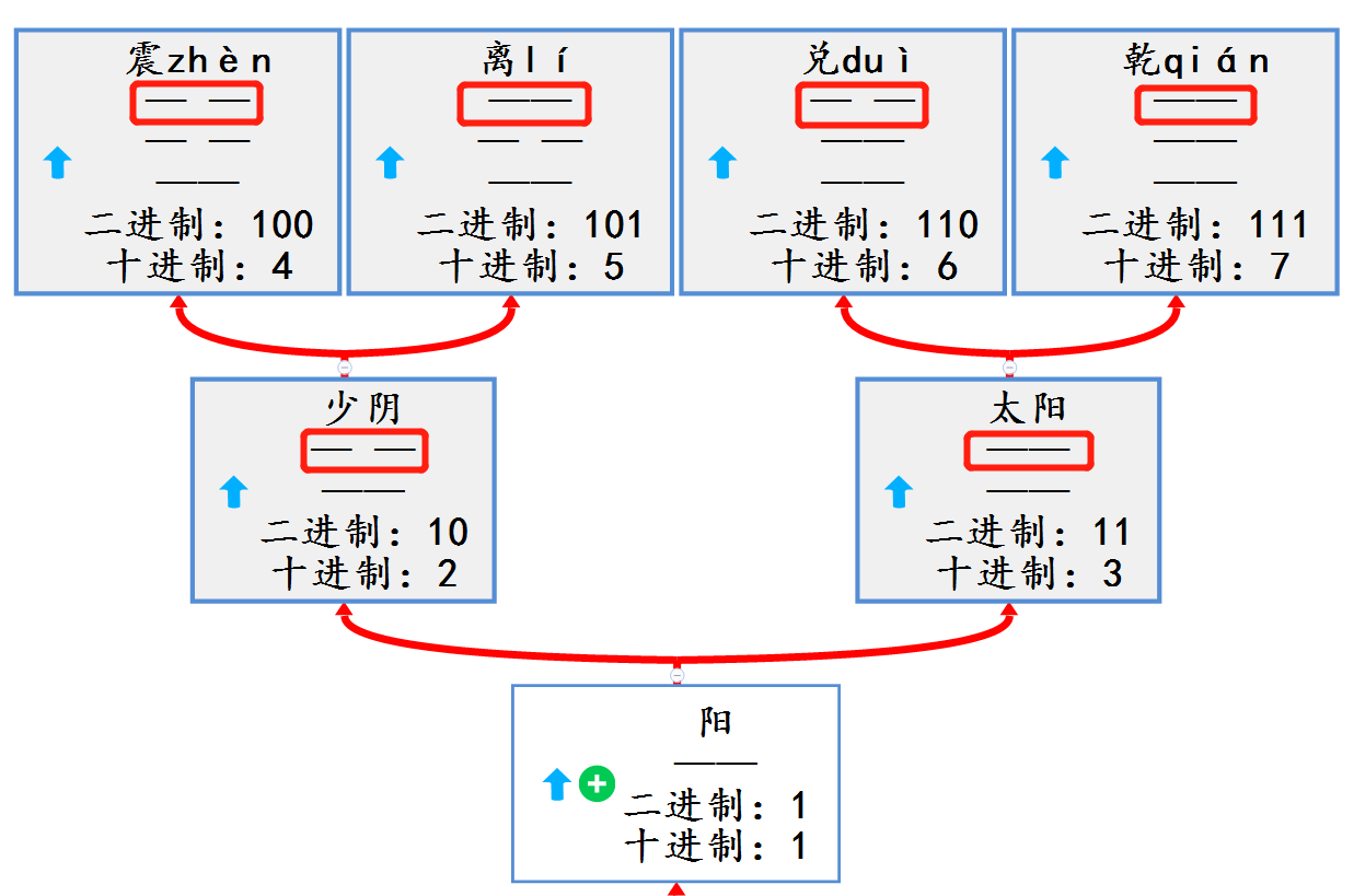 电脑易经规则(易经中何为变卦)