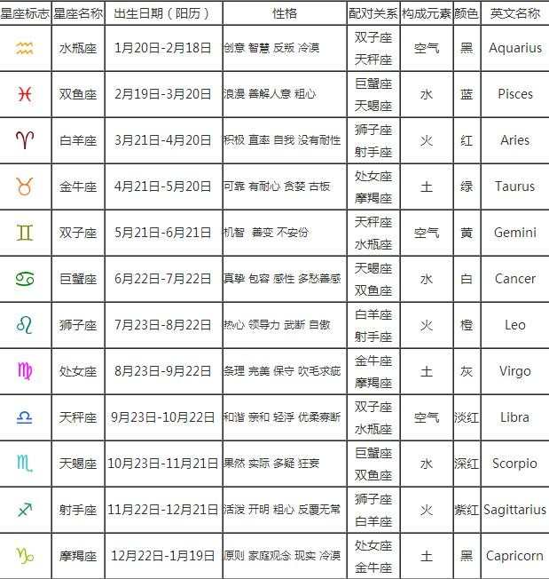 星座表十二星座查询是按阳历还是阴历(星座是看阳历还是阴历 12星座查询农历还是阳历) 星座表十二星座查询是按阳历还是阴历(星座是看阳历还是阴历 12星座查询农历还是阳历)