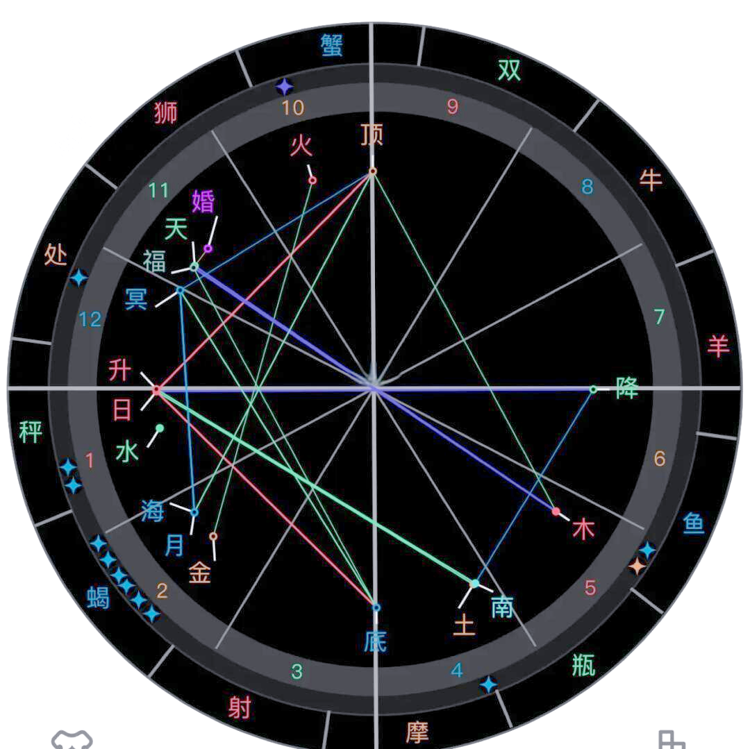 星盘宫位(星盘宫位怎么看)