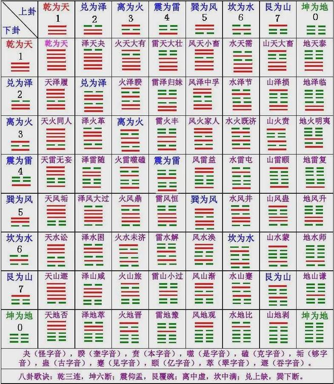 周易起卦(周易起卦掷币法) 周易起卦(周易起卦掷币法)