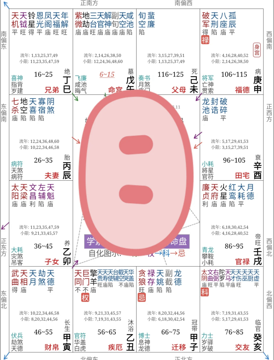 命盘基础知识(命盘解读步骤图解) 命盘基础知识(命盘解读步骤图解)