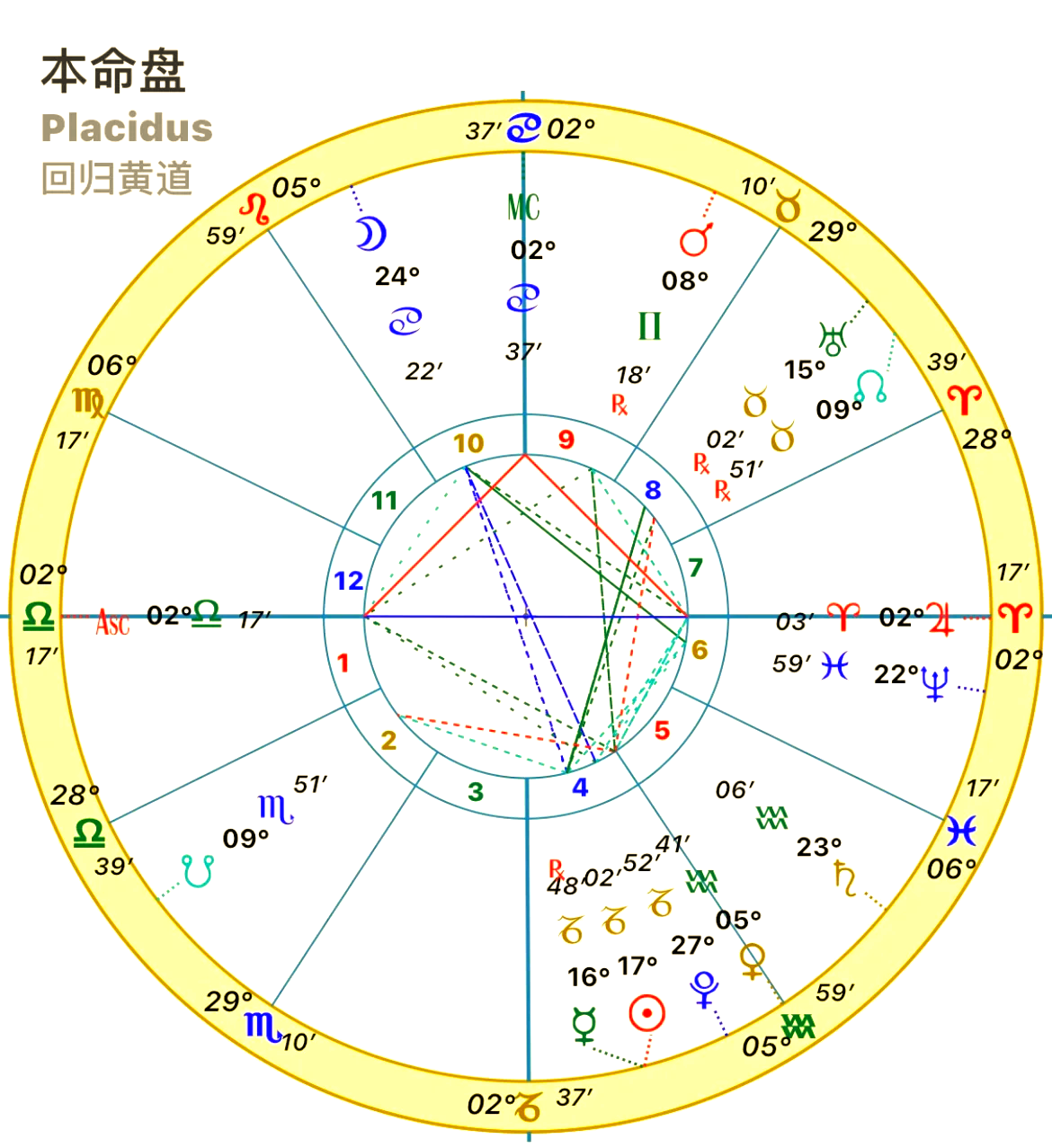 星盘运势会变吗