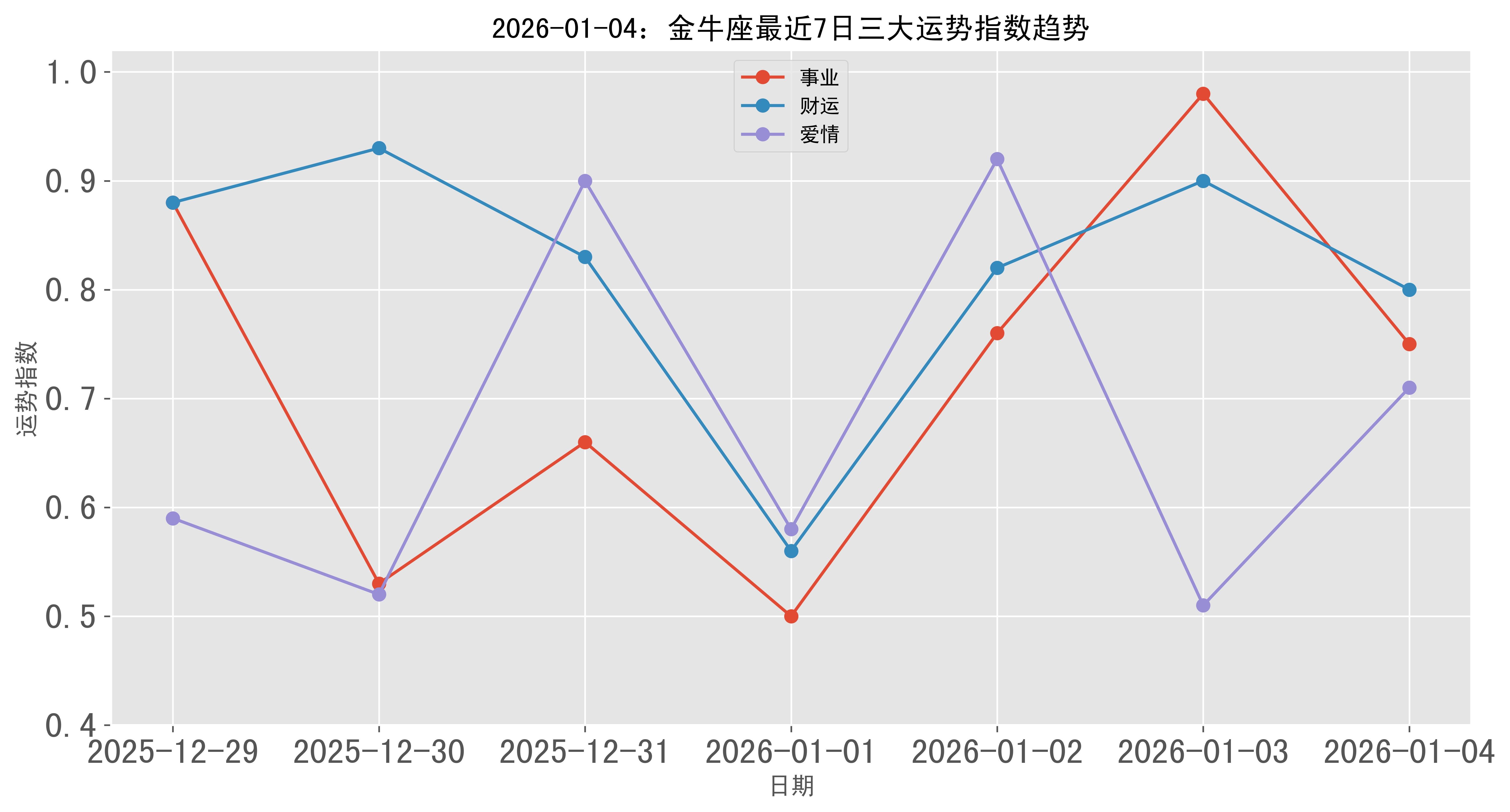 金牛座2026运势完整版
