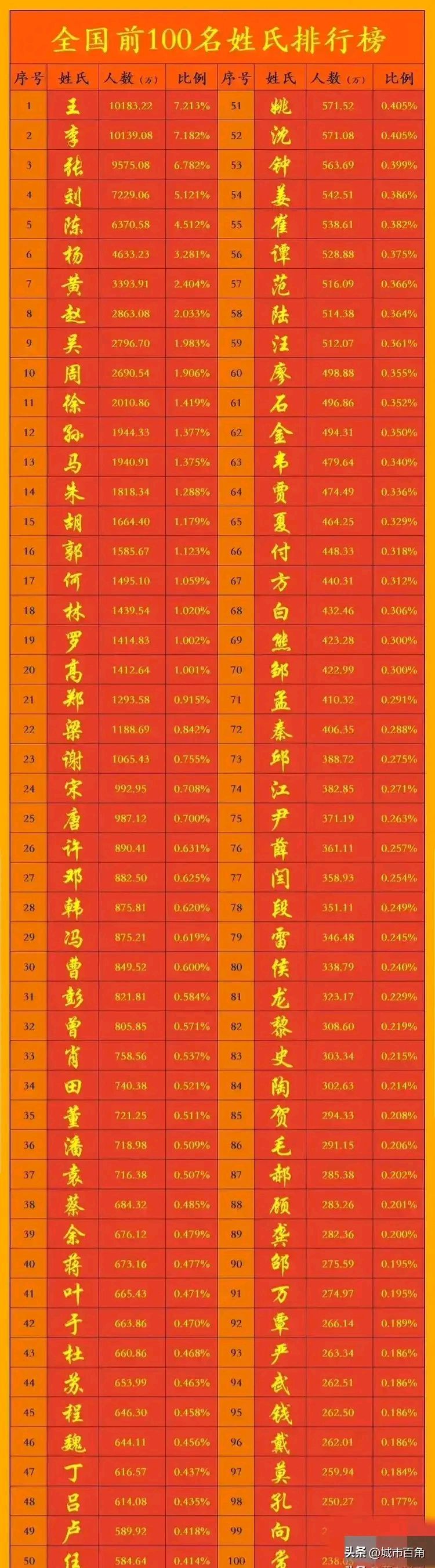 2026百家姓排行