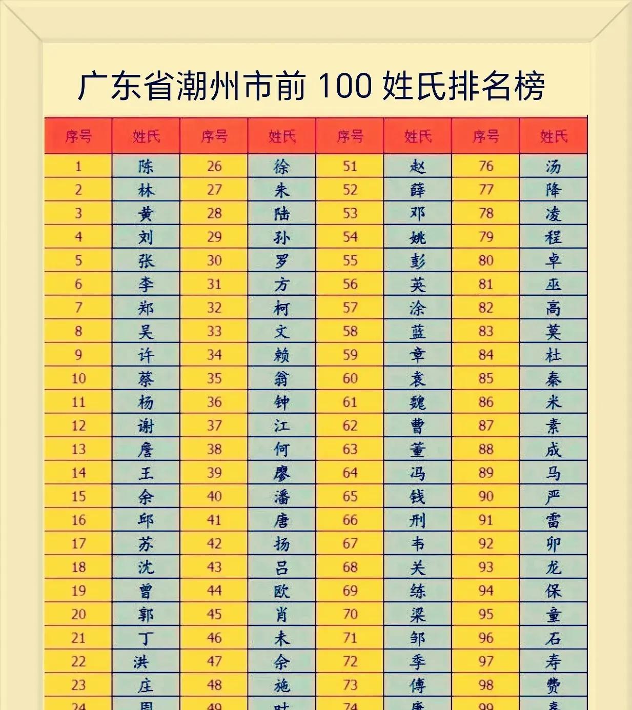 现在百家姓排行