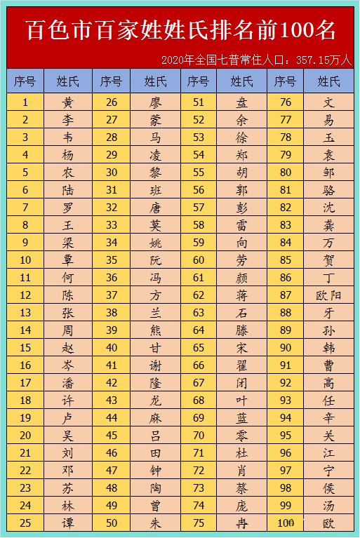 现在百家姓排行 现在百家姓排行