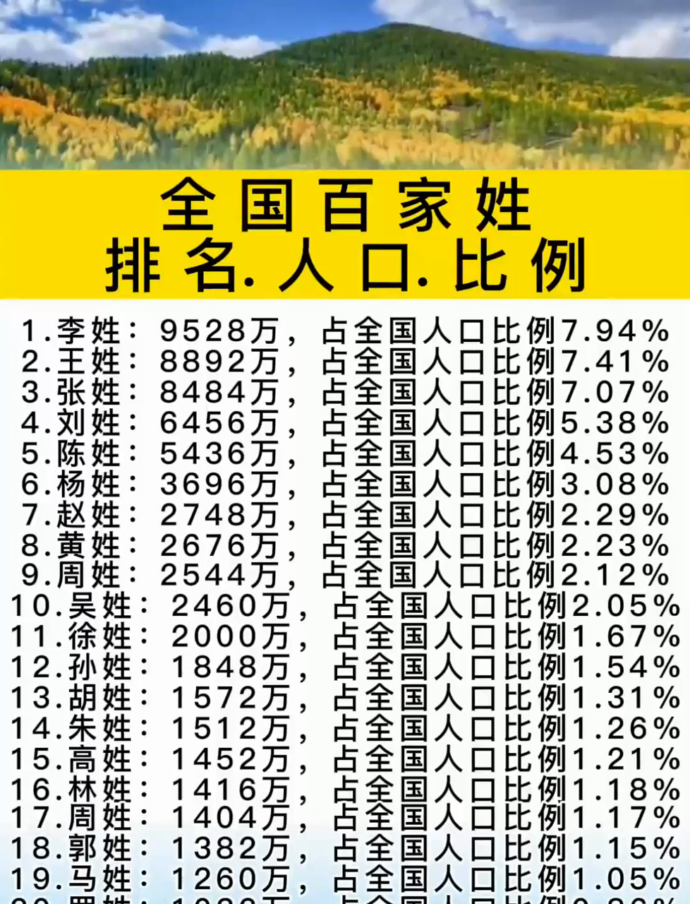 百家姓氏分布图