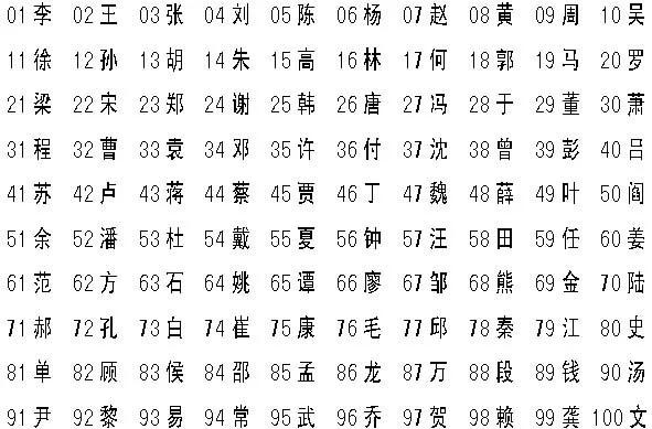 100个稀有姓氏大全名字