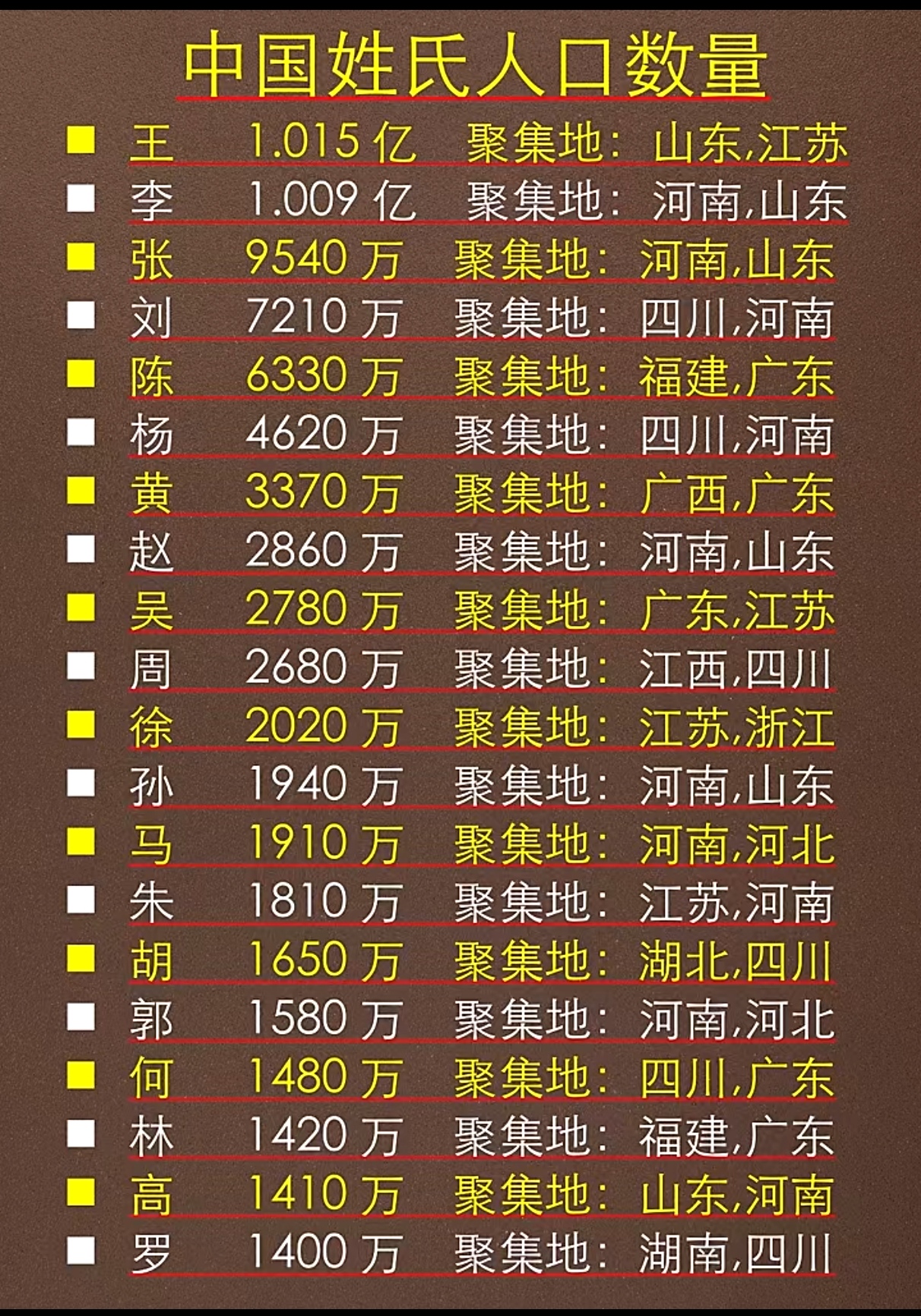 世界第一大姓是哪个姓
