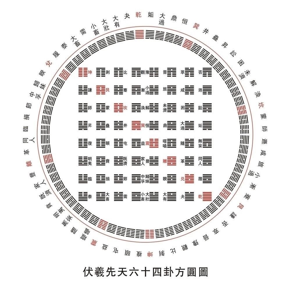 易经占卜方法流程