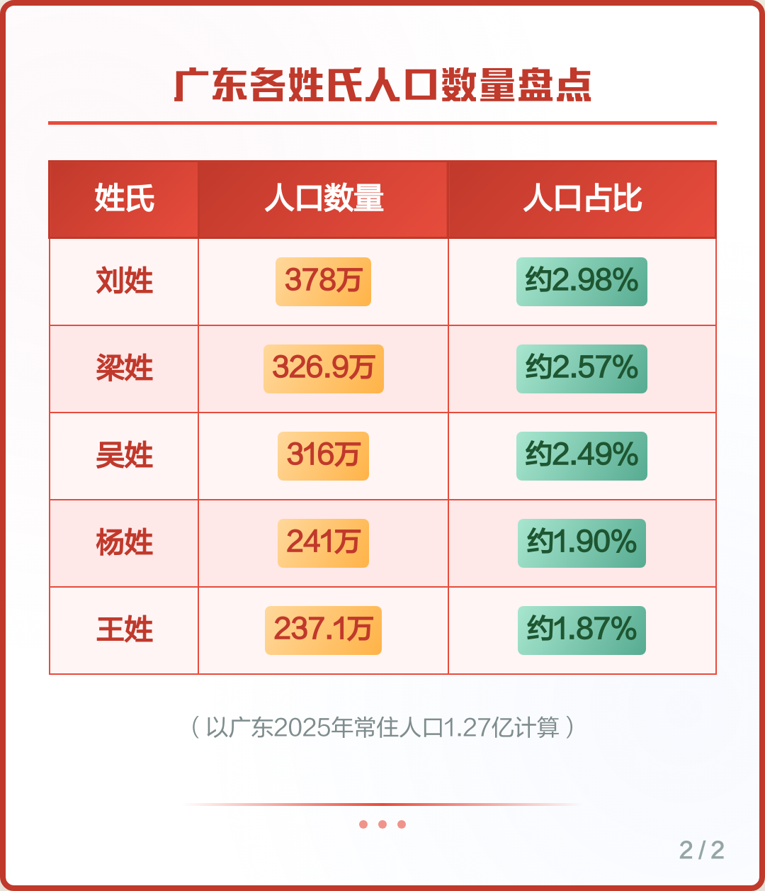 百家姓人口数量排行榜图片