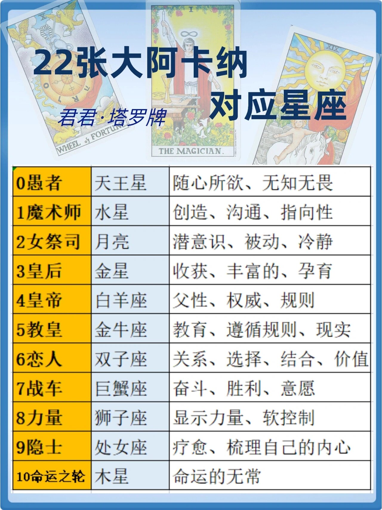 塔罗牌星座