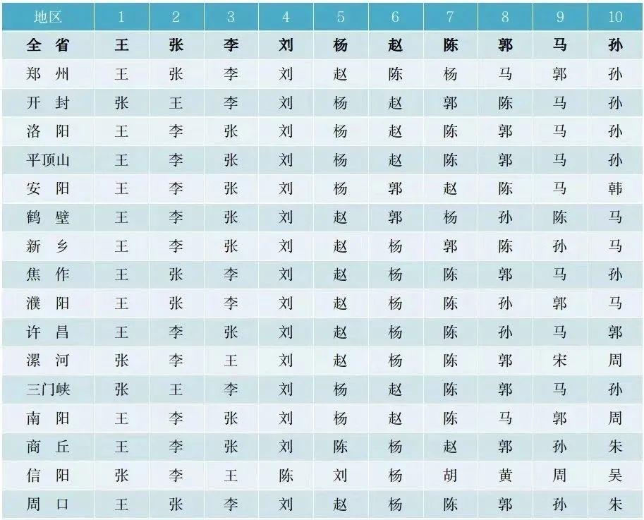 中国姓氏排名榜100名 中国姓氏排名榜100名
