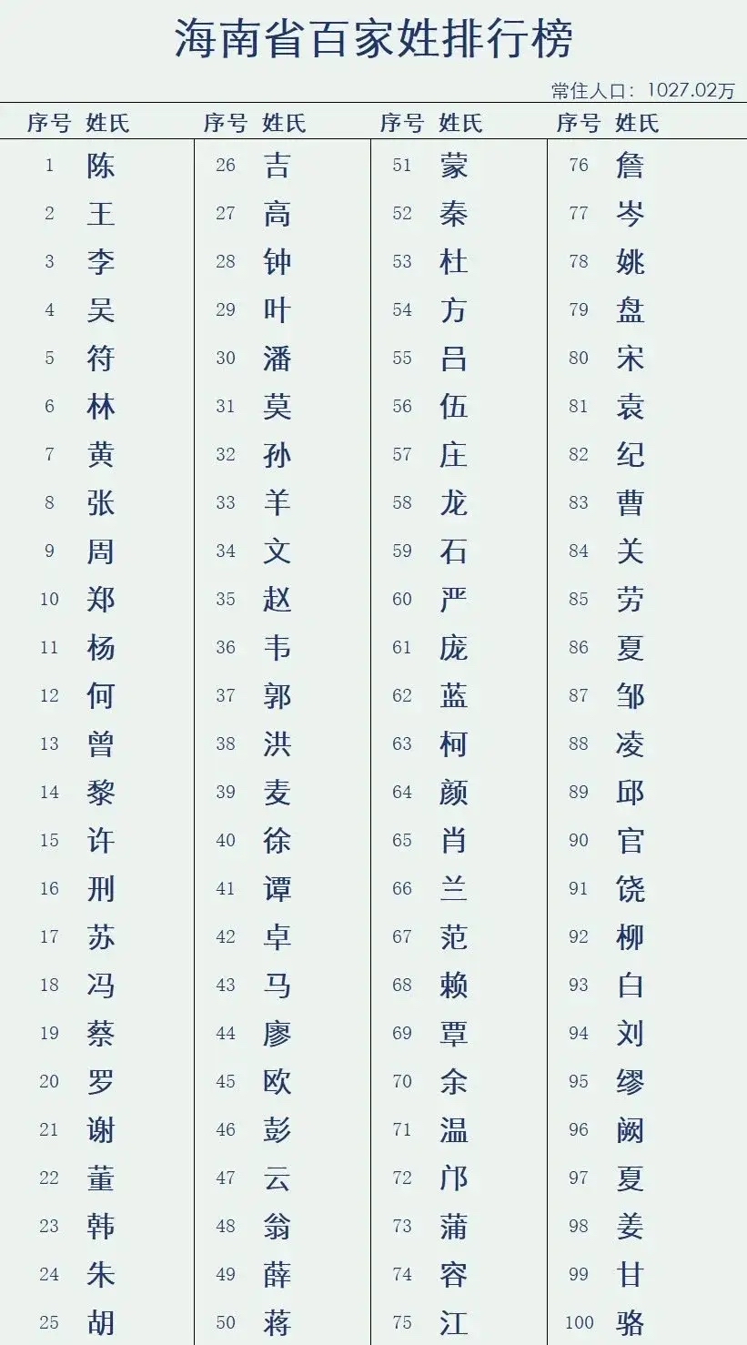百家姓氏大全排名最新版