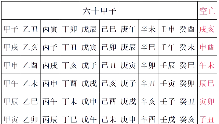 六十甲子空亡对照表