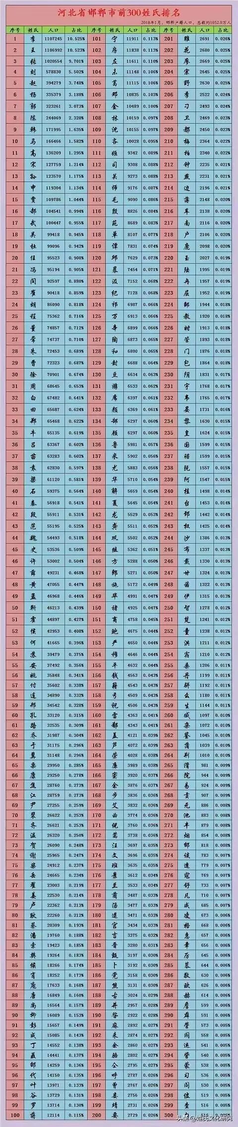 百家姓排名前21位有哪些姓氏 百家姓排名前21位有哪些姓氏