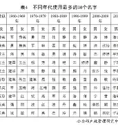 中国百家姓氏表