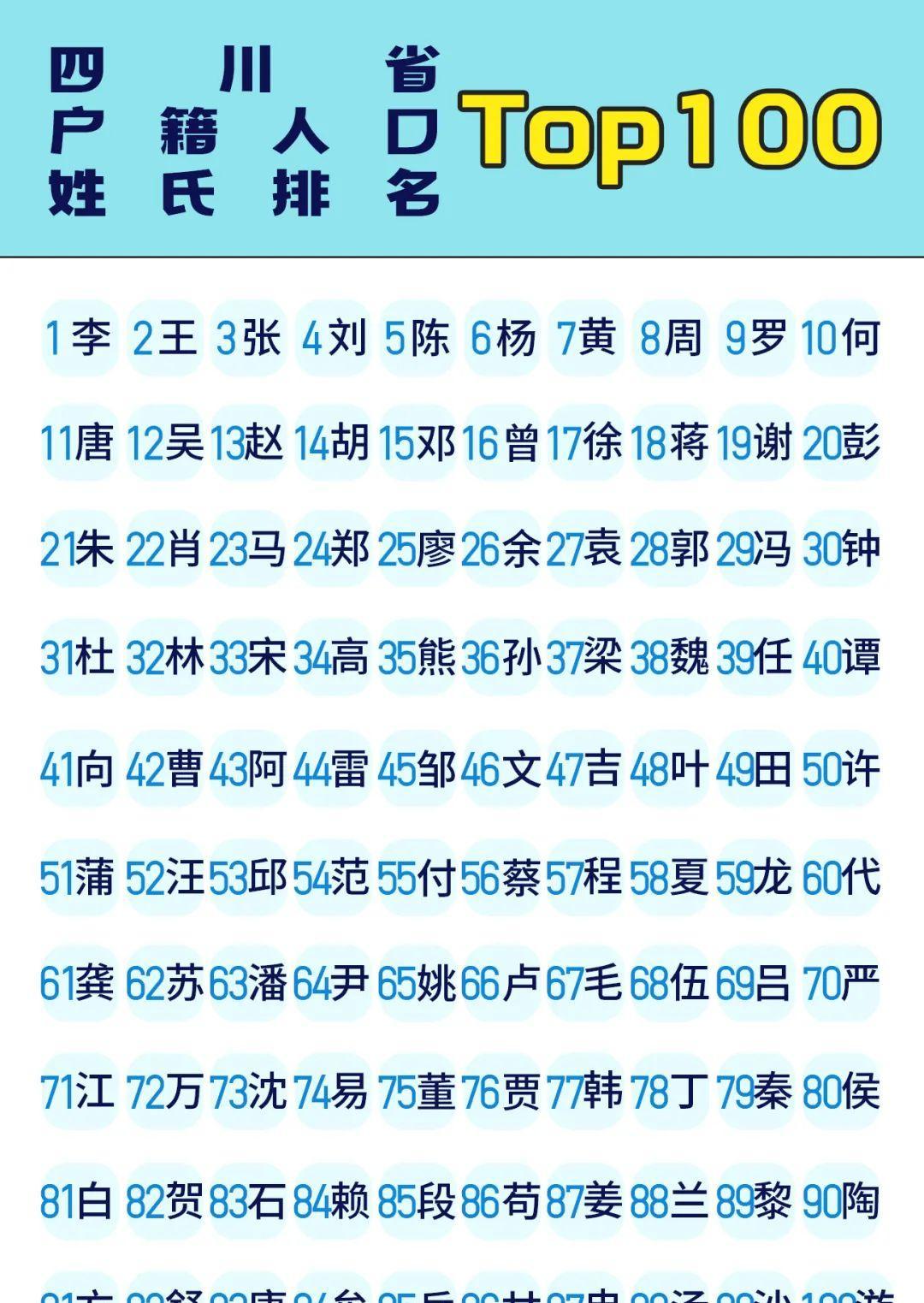 中国姓氏的排名榜单