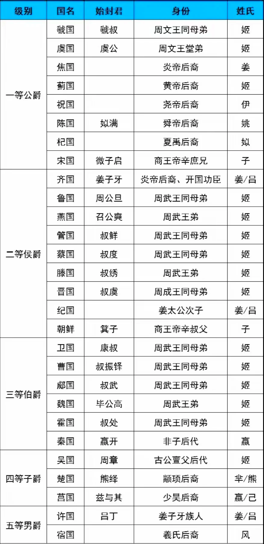 周公名字叫什么