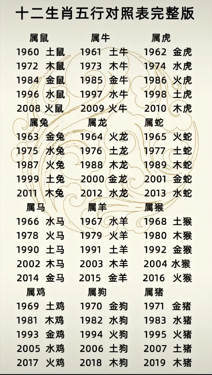最新属相