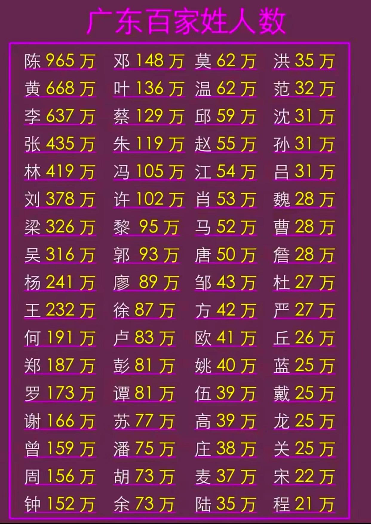 全国姓氏人口总数排名前十