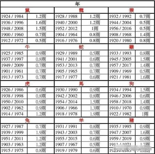 生辰八字算命几斤几两对照表