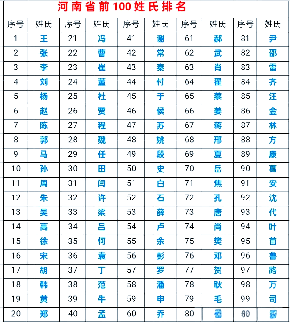 百家姓排名1一100片 百家姓排名1一100片