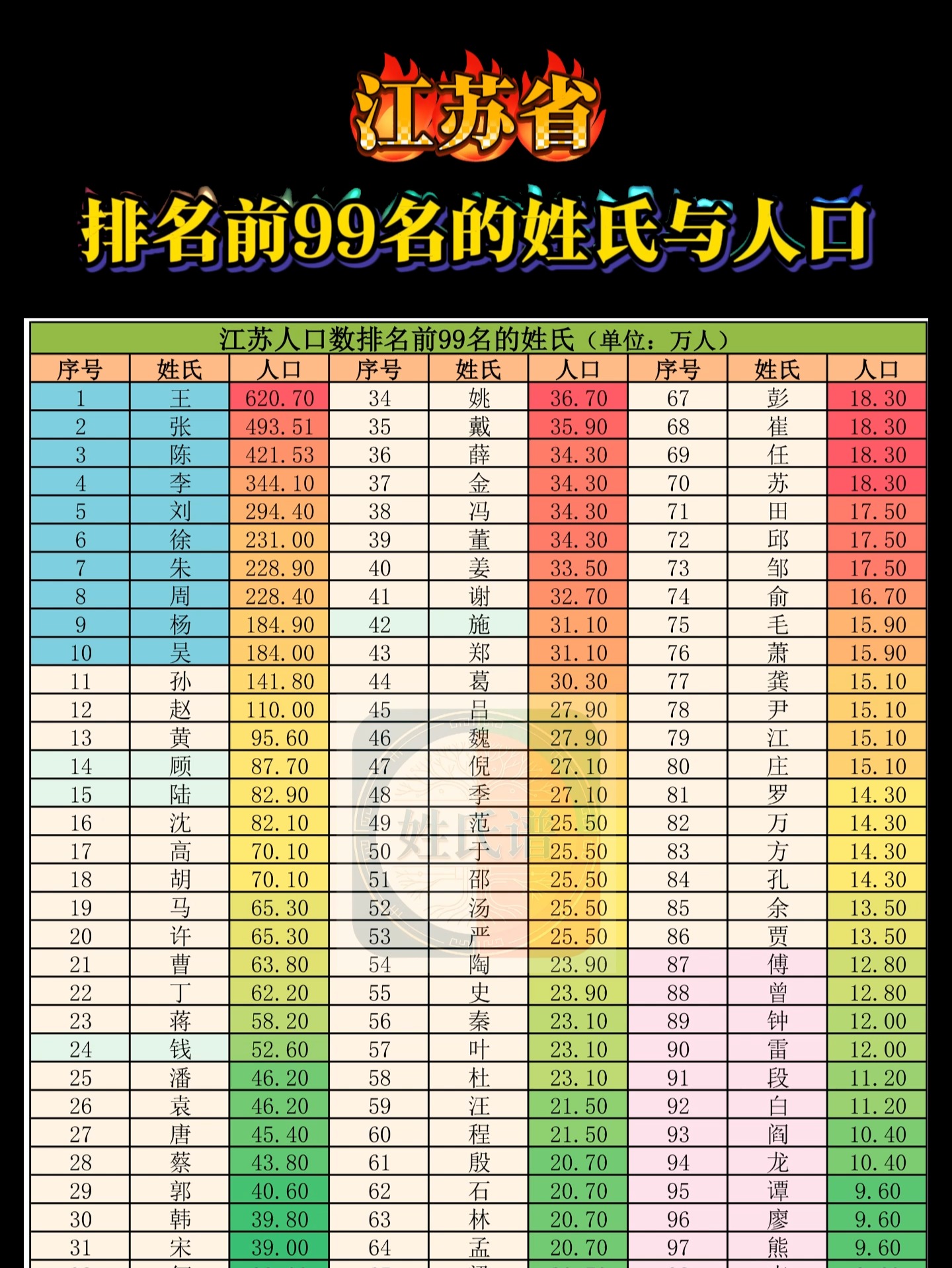 百家姓排行榜前100名