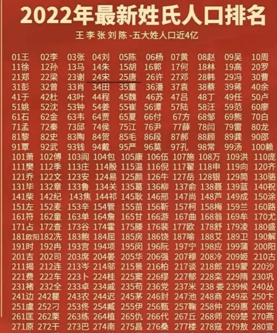 全国姓氏人口数量排名第一