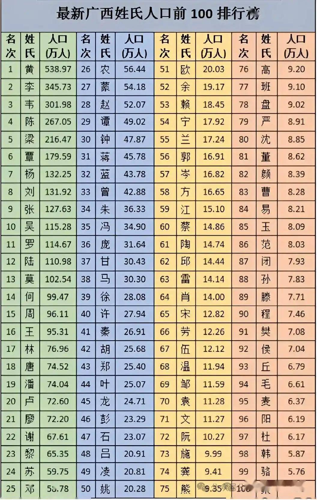 全国姓氏人口数量排名第一
