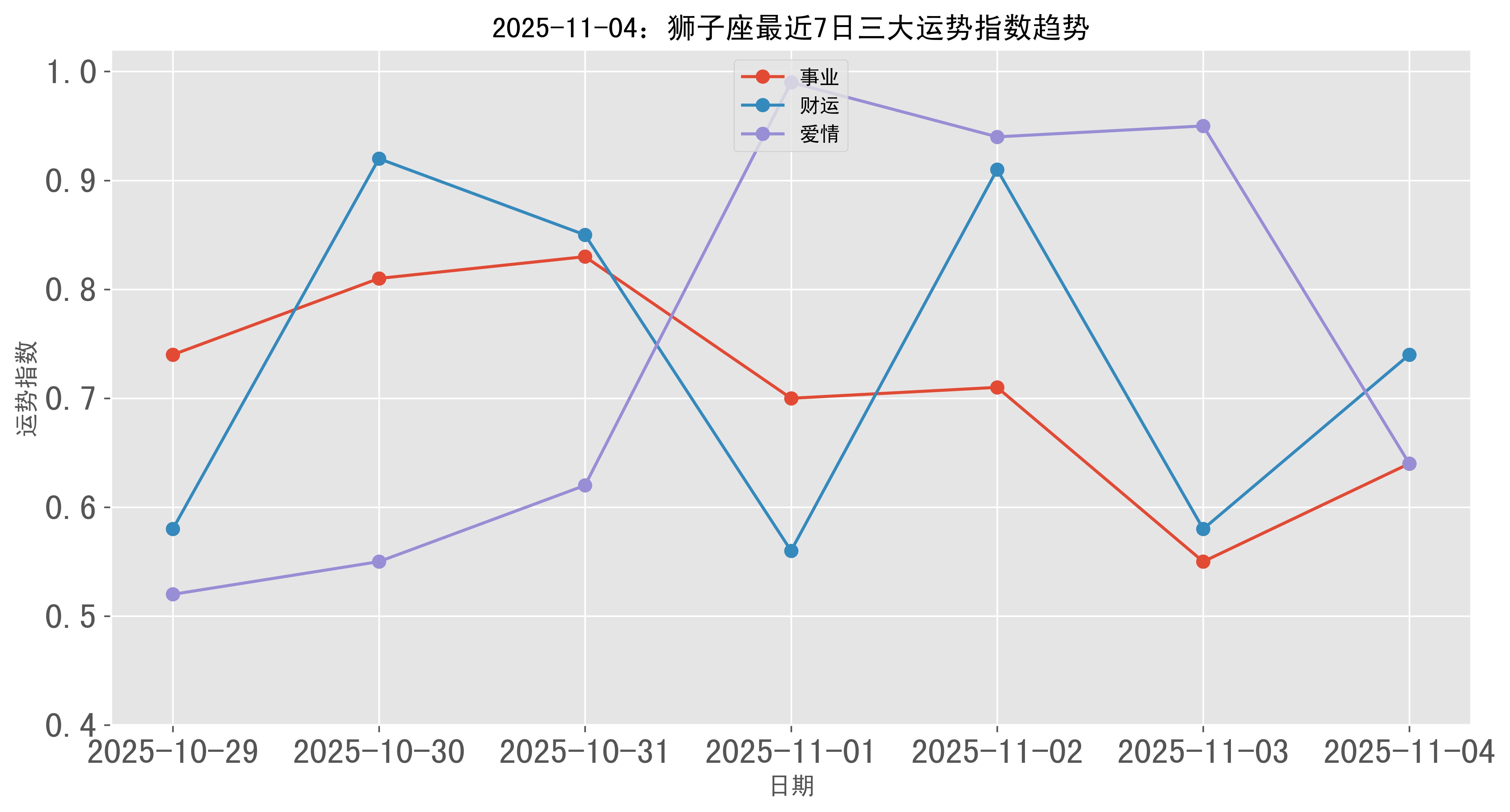 狮子座本周运势 狮子座本周运势