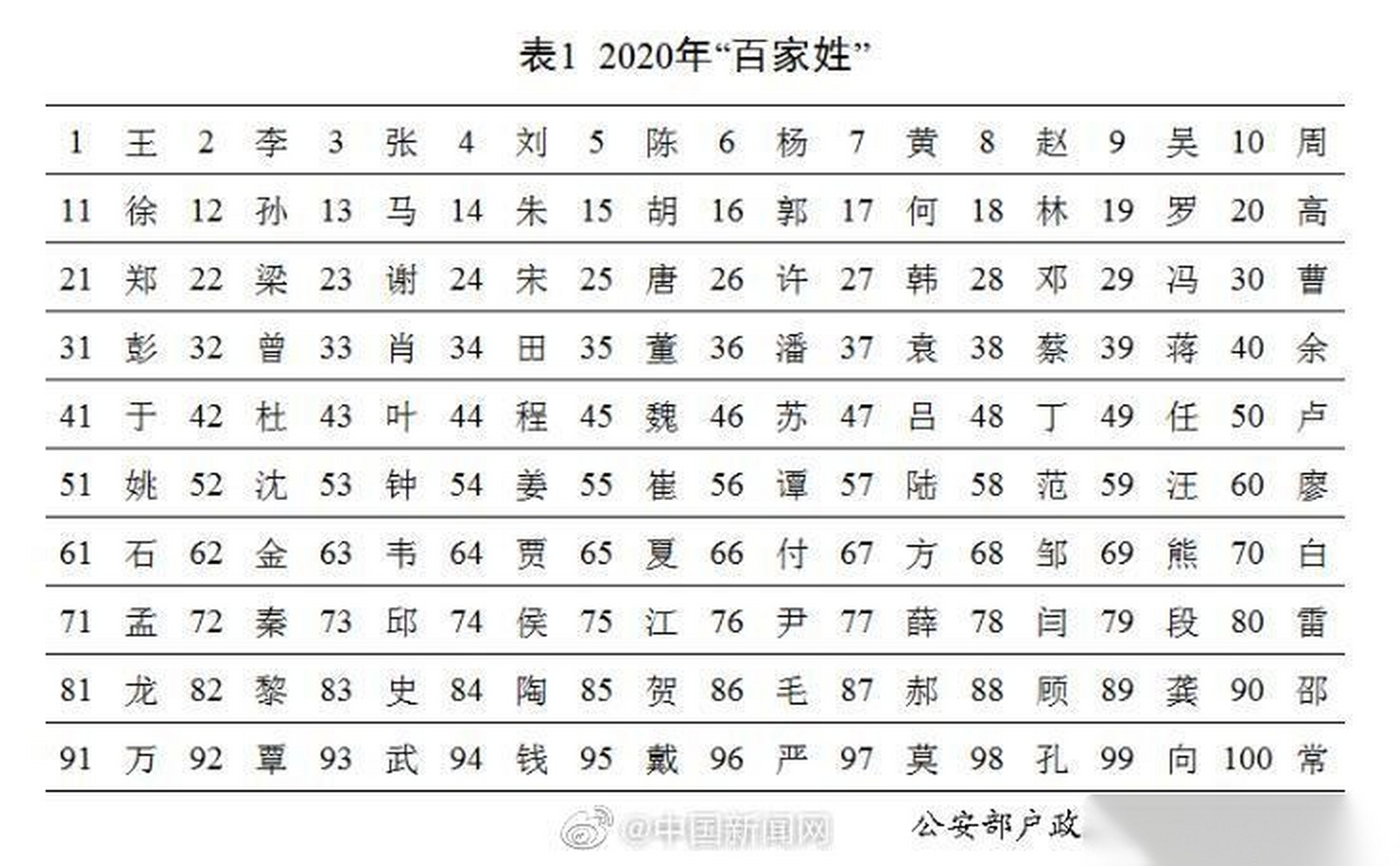 2020最新百家姓人口