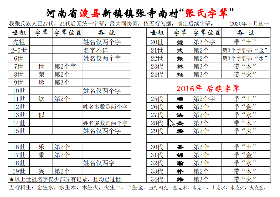张在百家姓排名第几名