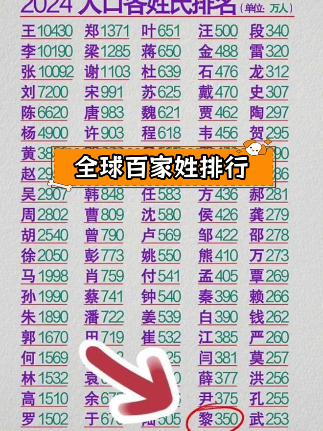100名姓氏最新排名