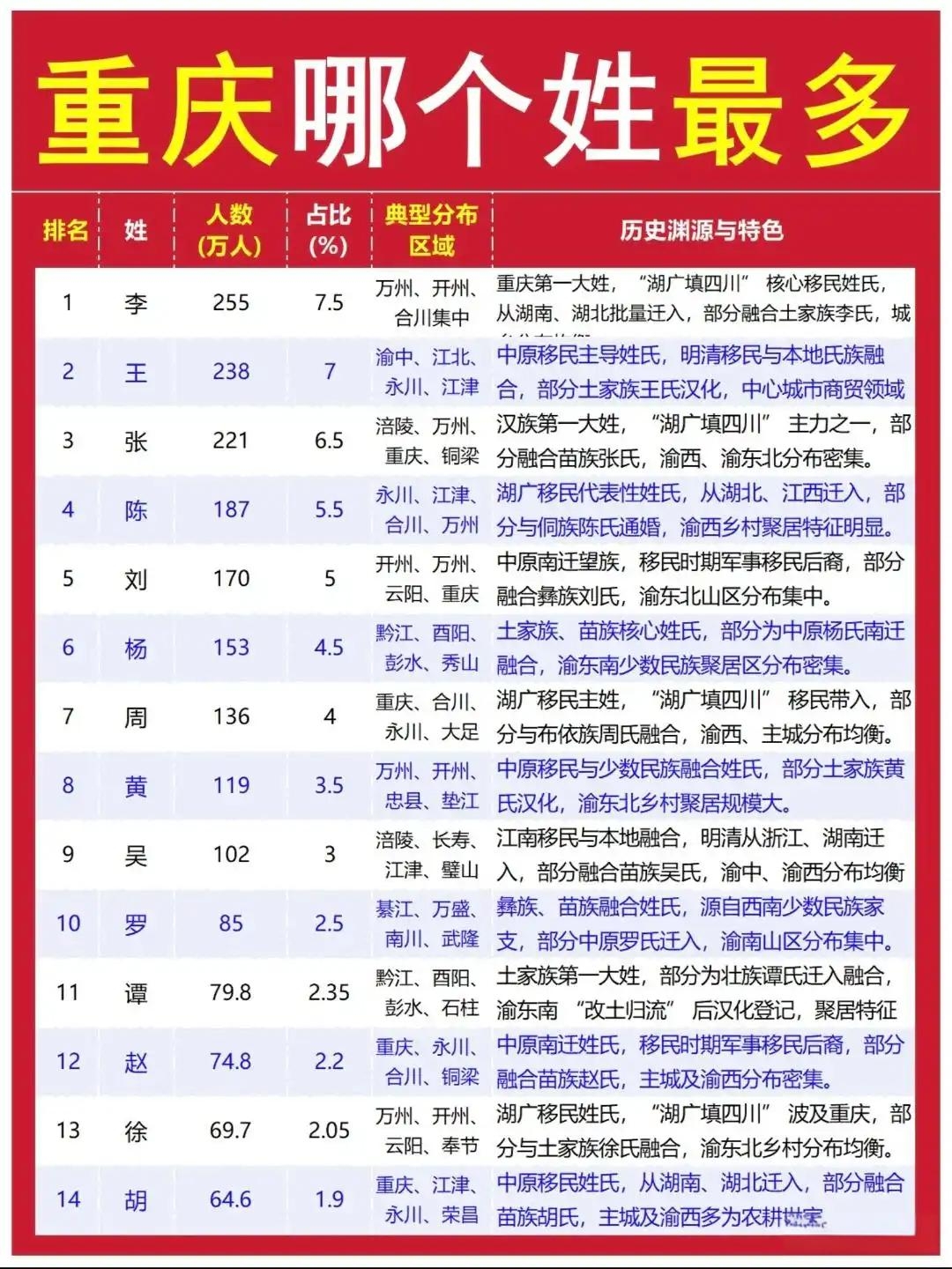 百家姓排行榜最新排名