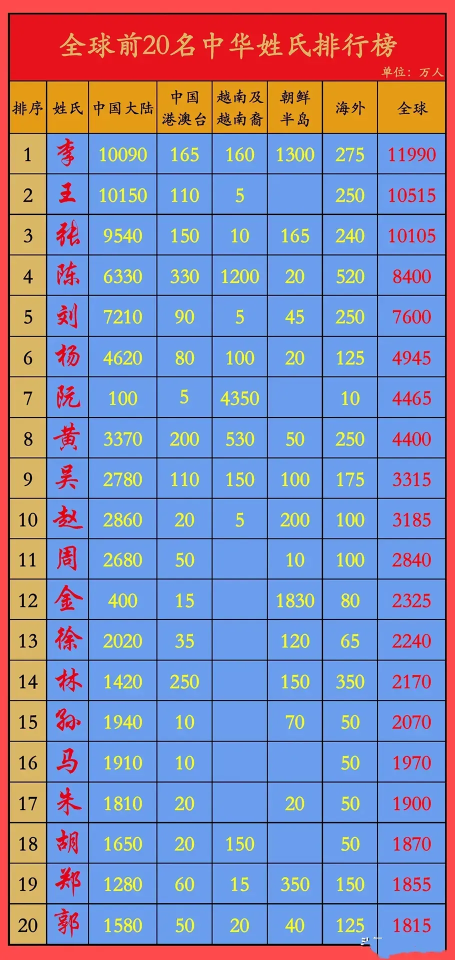 百家姓排行榜最新排名