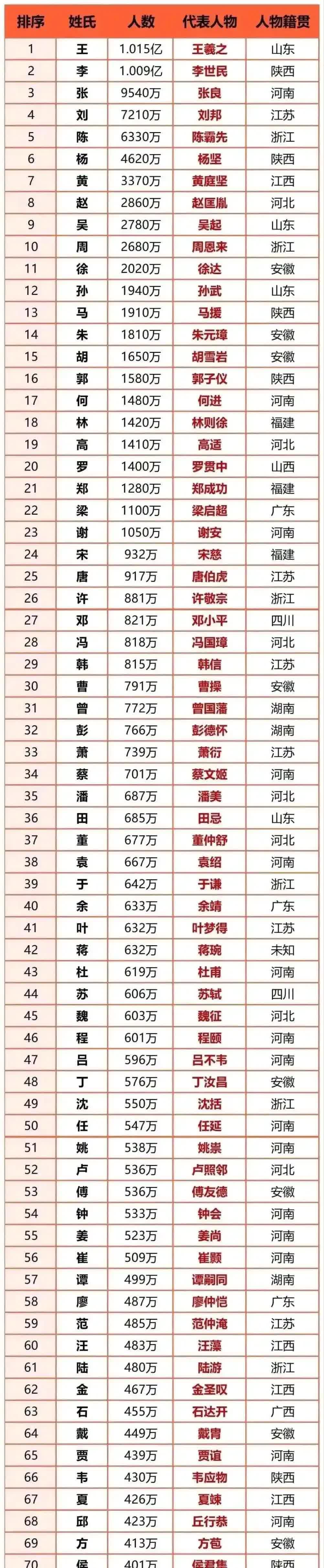 百家姓排名顺序是怎么样的