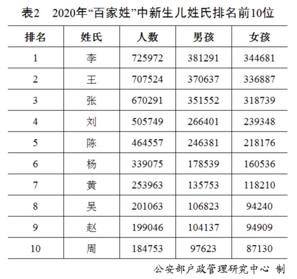 张氏百家姓排名第几