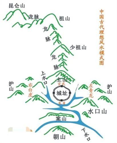 看地理风水的方法