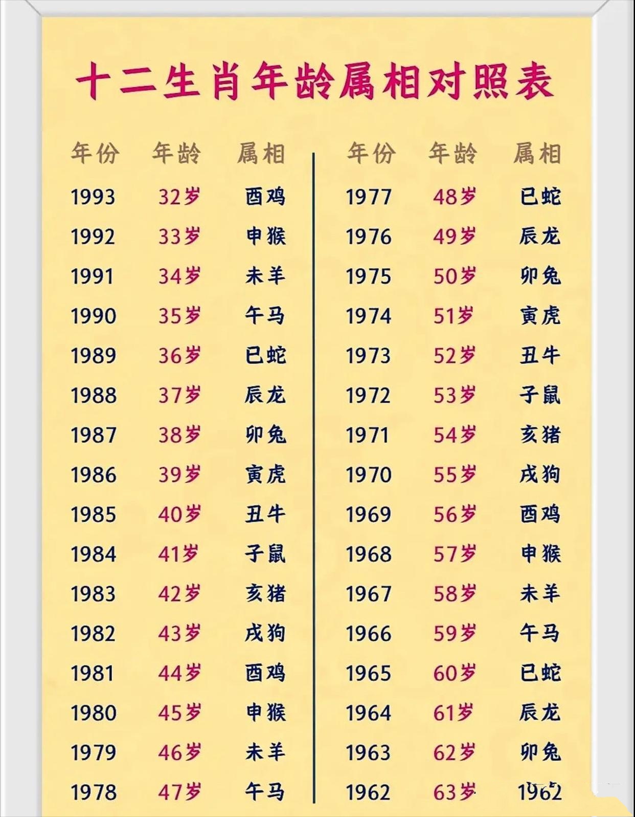 生肖表十二顺序年份