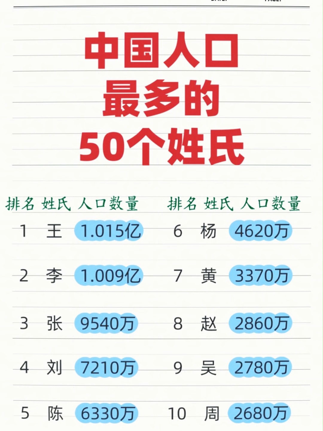 百家姓姓张的有多少人口